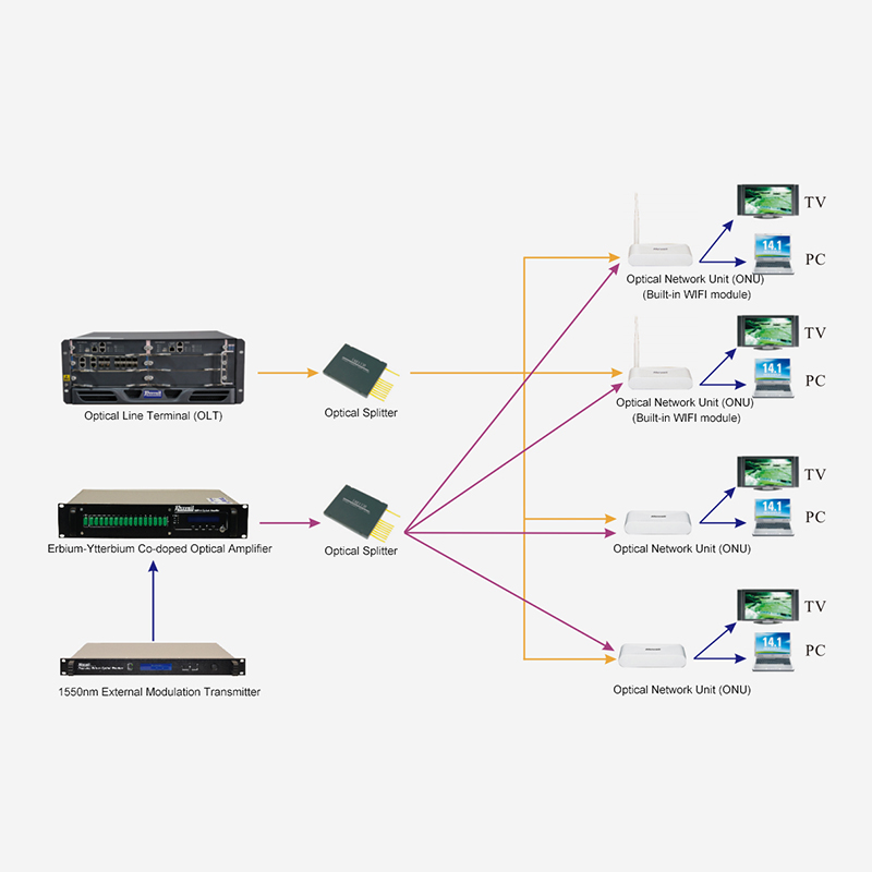 FTTH-toegangsoplossing gebaseerd op 