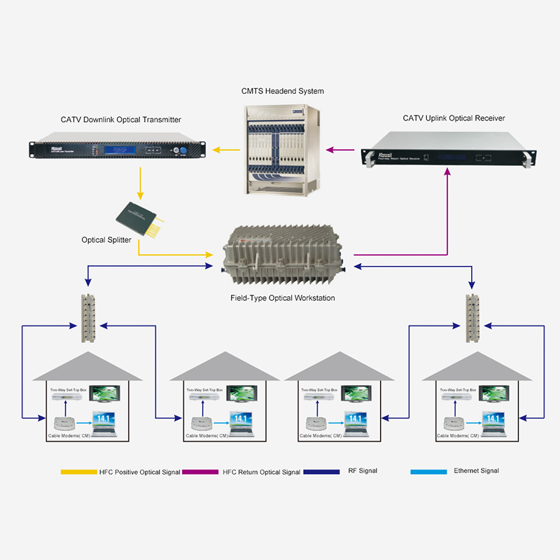 Conventioneel HFC tweerichtingsnetwerktoegangsschema gebaseerd op DOCSIS-technologie